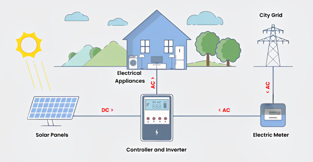 Was Macht Ein Wechselrichter In Einem Off-Grid-System Und Wie Funktioniert Er?