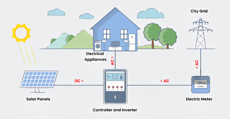 Was Macht Ein Wechselrichter In Einem Off-Grid-System Und Wie Funktioniert Er?
