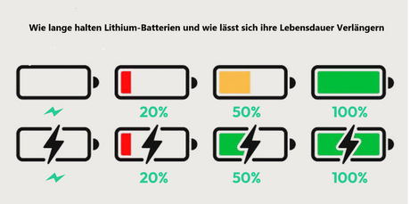 Wie Lange Halten Lithium-Batterien ?