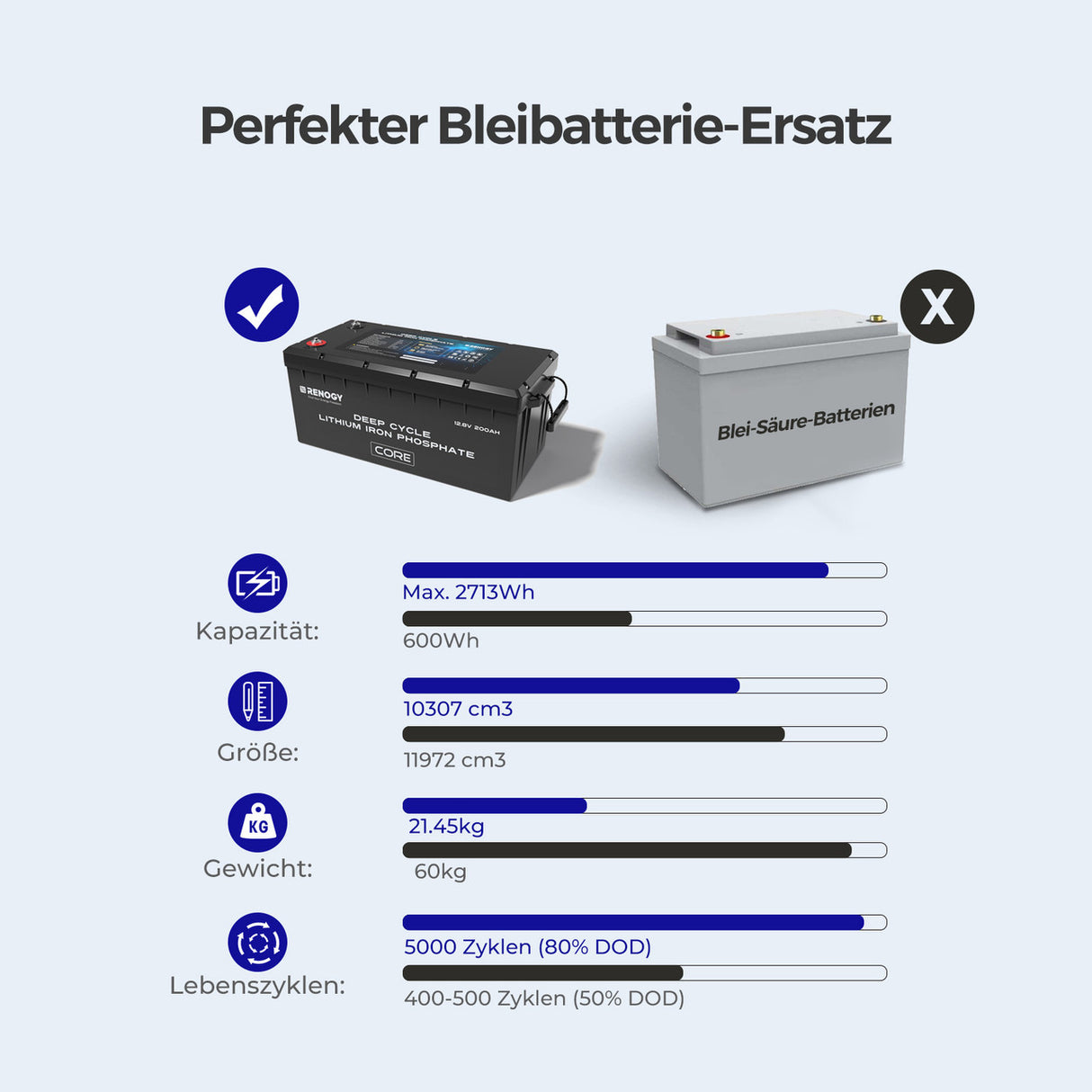 LiFePo4 12V 200Ah Lithium Batterie BMS 5000 Zyklen