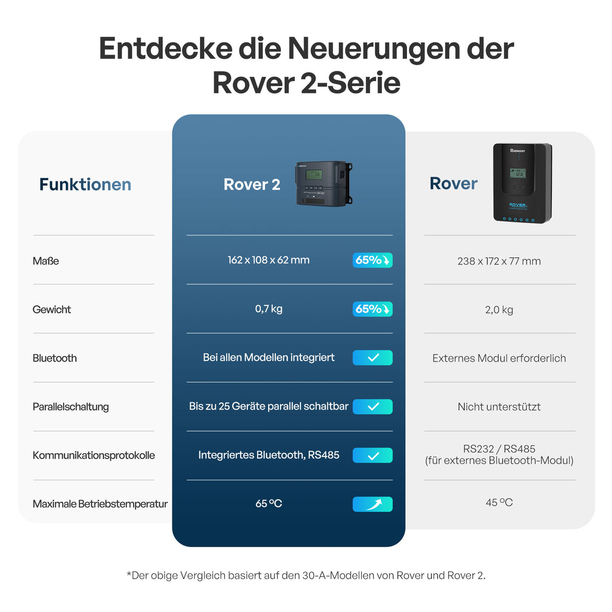 Rover 2 12V/24V 20A MPPT Laderegler mit Bluetooth