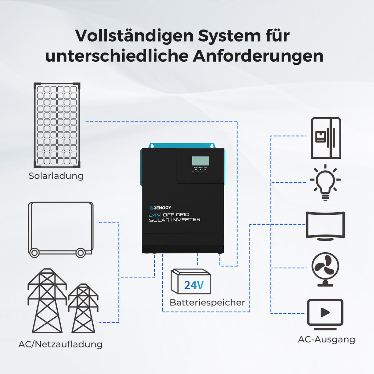 RENOGY 3000W Hybrid Wechselrichter 80A MPPT Solar Laderegler für Balkonkraftwerk