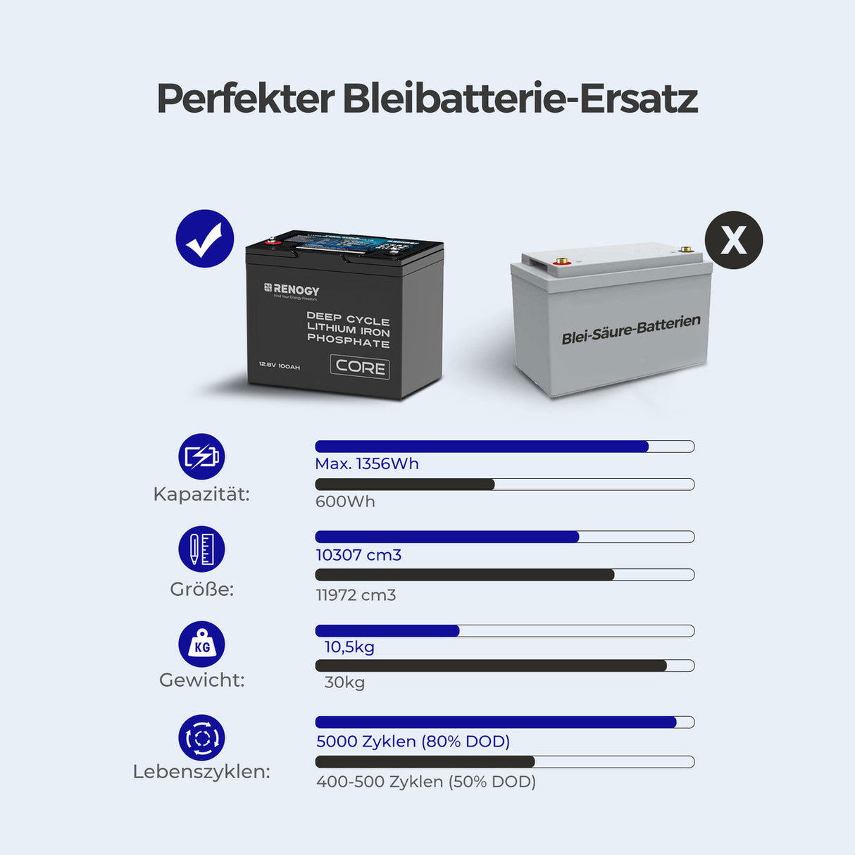 Sonderangebot 12V 100Ah Lithium Batterie Core