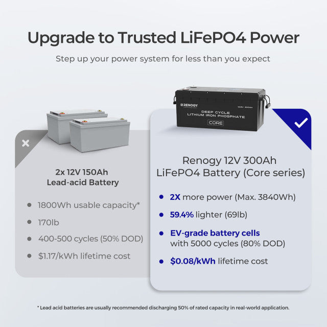 4Kwh Notfall Backup System 800W tragbare Solartasche 12V 300Ah Lithium Batterie 2000W reine Sinuswelle Wechselrichter