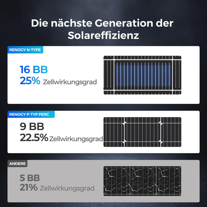 Renogy 12V 16BB N-Typ 200W Solarmodul 25% Zellwirkungsgrad